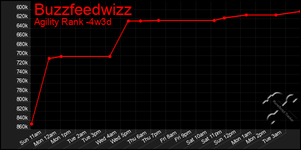 Last 31 Days Graph of Buzzfeedwizz