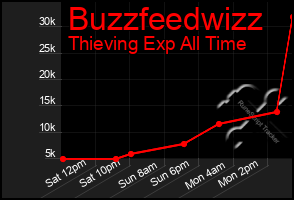 Total Graph of Buzzfeedwizz