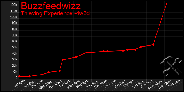 Last 31 Days Graph of Buzzfeedwizz