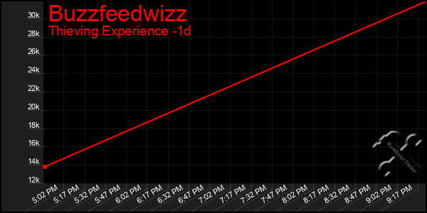 Last 24 Hours Graph of Buzzfeedwizz