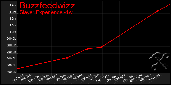 Last 7 Days Graph of Buzzfeedwizz