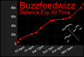 Total Graph of Buzzfeedwizz