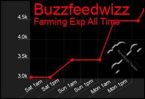 Total Graph of Buzzfeedwizz