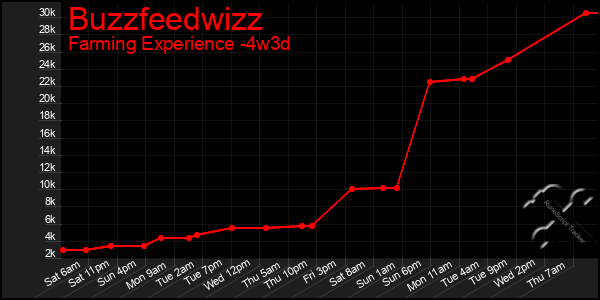 Last 31 Days Graph of Buzzfeedwizz