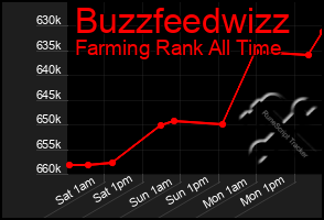 Total Graph of Buzzfeedwizz