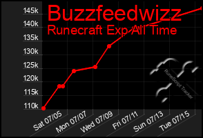 Total Graph of Buzzfeedwizz