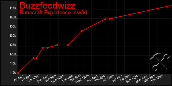 Last 31 Days Graph of Buzzfeedwizz