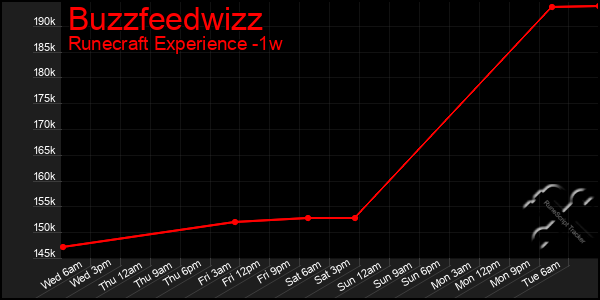 Last 7 Days Graph of Buzzfeedwizz
