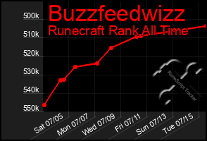 Total Graph of Buzzfeedwizz