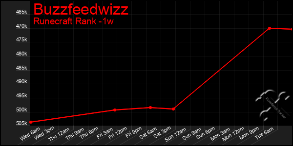 Last 7 Days Graph of Buzzfeedwizz