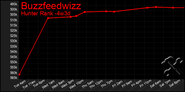 Last 31 Days Graph of Buzzfeedwizz