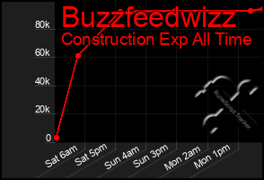 Total Graph of Buzzfeedwizz