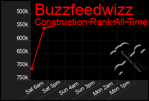 Total Graph of Buzzfeedwizz