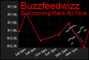 Total Graph of Buzzfeedwizz