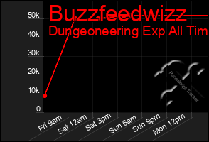 Total Graph of Buzzfeedwizz