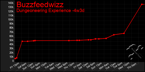 Last 31 Days Graph of Buzzfeedwizz
