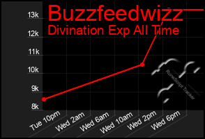 Total Graph of Buzzfeedwizz