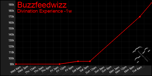 Last 7 Days Graph of Buzzfeedwizz