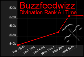Total Graph of Buzzfeedwizz