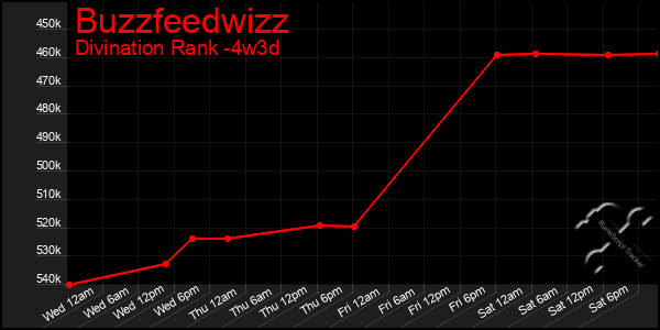 Last 31 Days Graph of Buzzfeedwizz