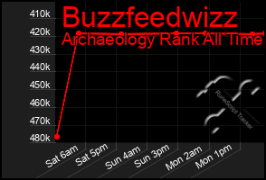 Total Graph of Buzzfeedwizz