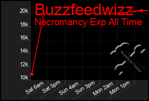 Total Graph of Buzzfeedwizz