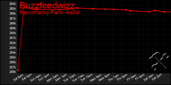 Last 31 Days Graph of Buzzfeedwizz