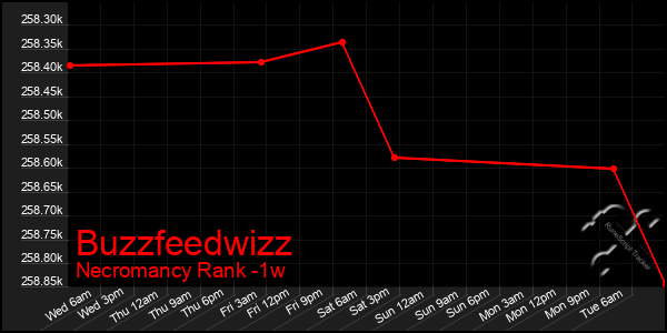 Last 7 Days Graph of Buzzfeedwizz