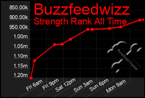 Total Graph of Buzzfeedwizz
