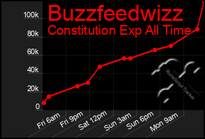 Total Graph of Buzzfeedwizz