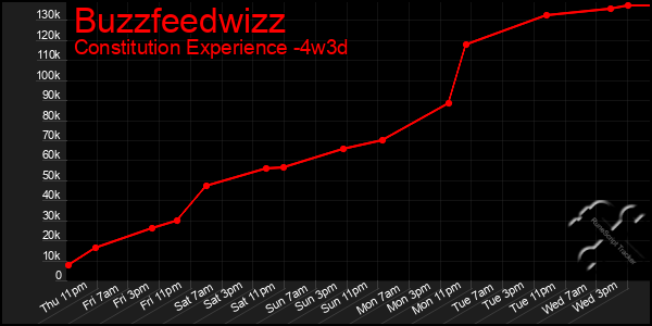 Last 31 Days Graph of Buzzfeedwizz