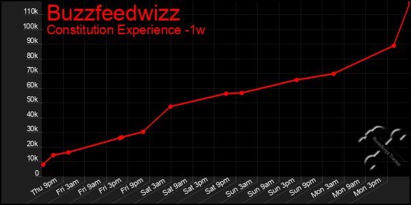 Last 7 Days Graph of Buzzfeedwizz