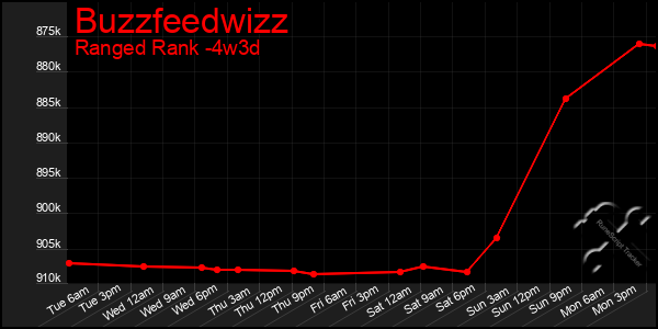 Last 31 Days Graph of Buzzfeedwizz