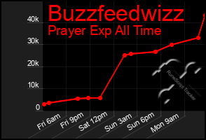 Total Graph of Buzzfeedwizz
