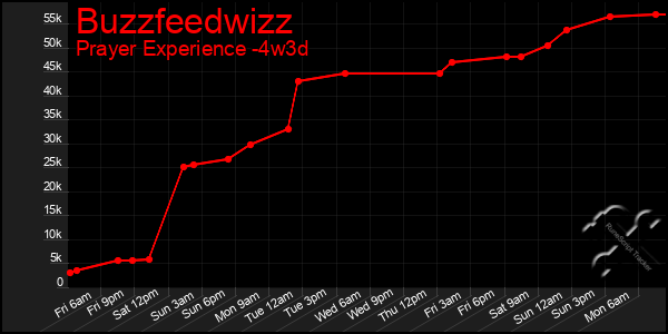 Last 31 Days Graph of Buzzfeedwizz