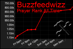 Total Graph of Buzzfeedwizz