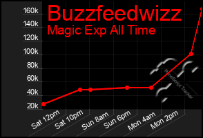 Total Graph of Buzzfeedwizz
