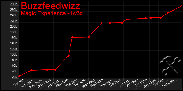 Last 31 Days Graph of Buzzfeedwizz