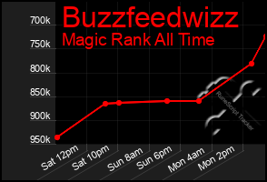 Total Graph of Buzzfeedwizz