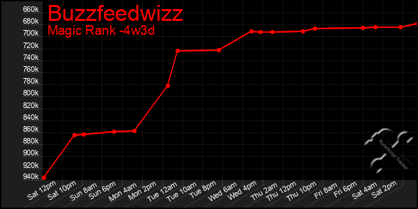 Last 31 Days Graph of Buzzfeedwizz
