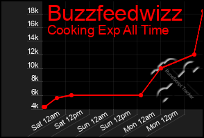 Total Graph of Buzzfeedwizz