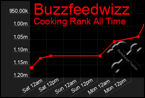 Total Graph of Buzzfeedwizz