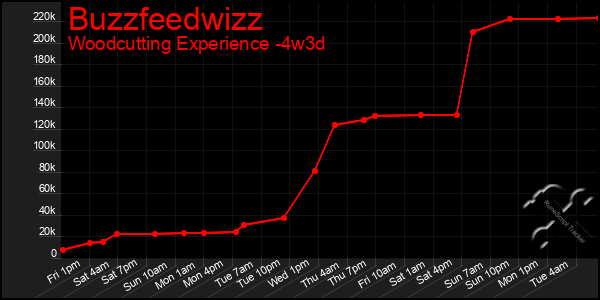 Last 31 Days Graph of Buzzfeedwizz
