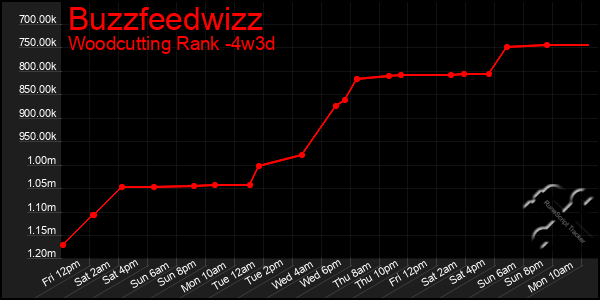 Last 31 Days Graph of Buzzfeedwizz