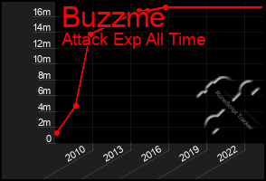 Total Graph of Buzzme