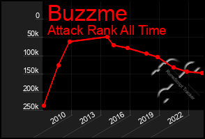 Total Graph of Buzzme