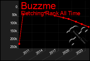 Total Graph of Buzzme