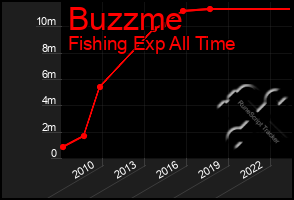 Total Graph of Buzzme