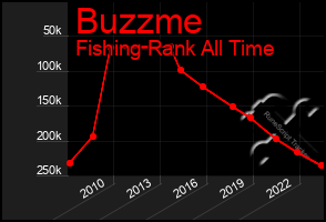 Total Graph of Buzzme