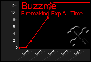 Total Graph of Buzzme